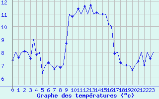 Courbe de tempratures pour Kirkwall Airport