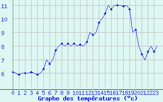 Courbe de tempratures pour Oostende (Be)