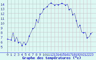 Courbe de tempratures pour Payerne (Sw)