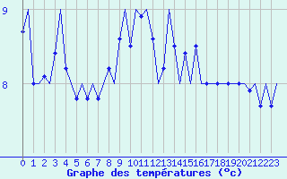 Courbe de tempratures pour Culdrose
