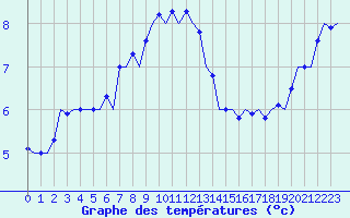 Courbe de tempratures pour London / Heathrow (UK)
