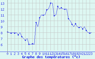 Courbe de tempratures pour Alghero