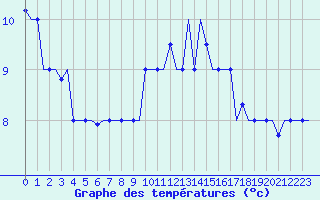 Courbe de tempratures pour Gnes (It)