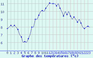 Courbe de tempratures pour Tiree