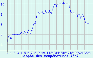Courbe de tempratures pour Beauvechain (Be)