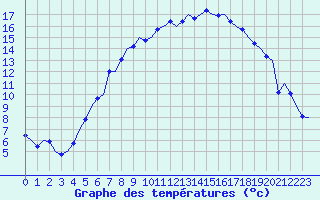 Courbe de tempratures pour Eindhoven (PB)