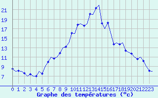 Courbe de tempratures pour Alesund / Vigra