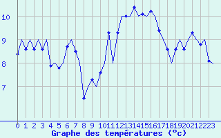 Courbe de tempratures pour Groningen Airport Eelde