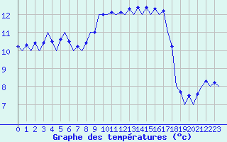 Courbe de tempratures pour Muenster / Osnabrueck