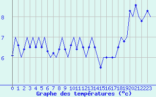 Courbe de tempratures pour Platform A12-cpp Sea