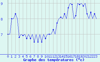 Courbe de tempratures pour Platform L9-ff-1 Sea