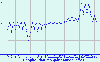 Courbe de tempratures pour Platform J6-a Sea