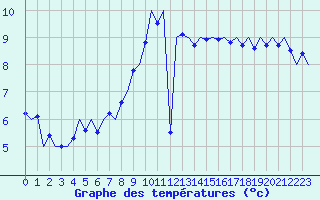 Courbe de tempratures pour Luxembourg (Lux)