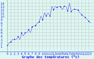 Courbe de tempratures pour Emmen
