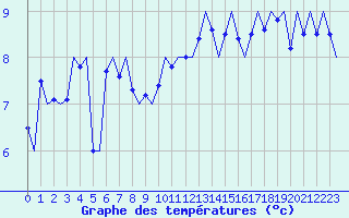 Courbe de tempratures pour Le Goeree