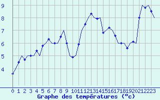 Courbe de tempratures pour Maastricht / Zuid Limburg (PB)