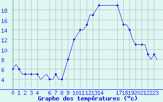 Courbe de tempratures pour Brescia / Montichia