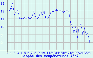 Courbe de tempratures pour Reus (Esp)