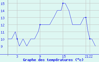 Courbe de tempratures pour Sabadell