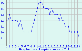 Courbe de tempratures pour Gnes (It)