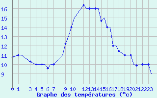 Courbe de tempratures pour Gnes (It)