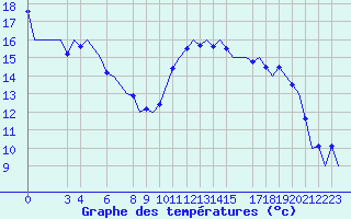 Courbe de tempratures pour Dar-El-Beida