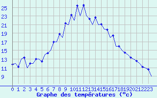 Courbe de tempratures pour Gerona (Esp)