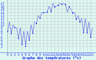 Courbe de tempratures pour Emmen