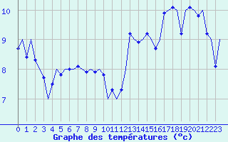 Courbe de tempratures pour Le Goeree