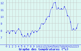 Courbe de tempratures pour Luxembourg (Lux)