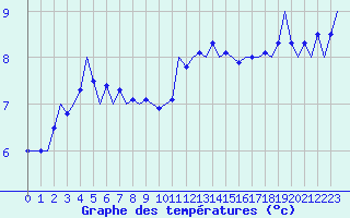 Courbe de tempratures pour Schaffen (Be)