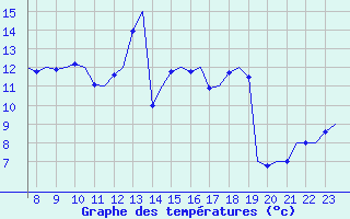 Courbe de tempratures pour Schaffen (Be)