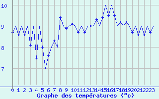 Courbe de tempratures pour Le Goeree