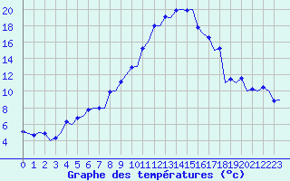 Courbe de tempratures pour Zurich-Kloten
