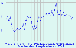 Courbe de tempratures pour Le Goeree
