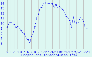 Courbe de tempratures pour Oostende (Be)