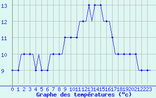 Courbe de tempratures pour Belfast / Harbour