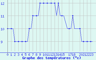 Courbe de tempratures pour Sumburgh Cape