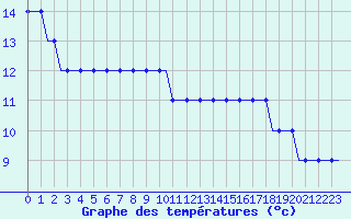 Courbe de tempratures pour Alpnach