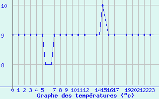 Courbe de tempratures pour Heidrun
