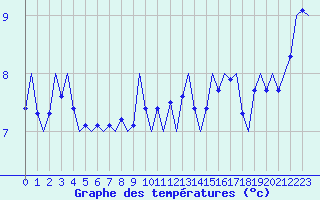 Courbe de tempratures pour Platforme D15-fa-1 Sea