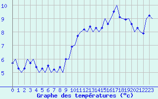 Courbe de tempratures pour Alesund / Vigra