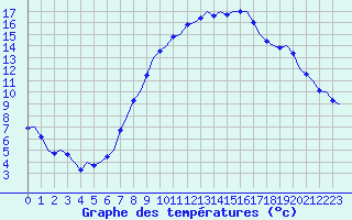 Courbe de tempratures pour Laupheim