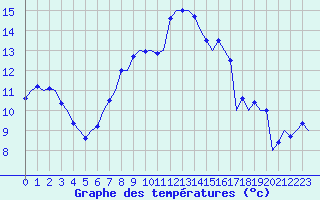 Courbe de tempratures pour Nordholz