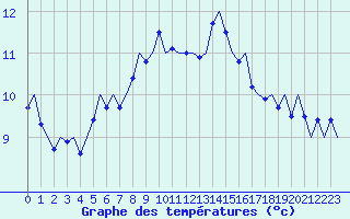 Courbe de tempratures pour Skrydstrup