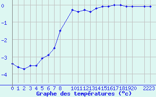 Courbe de tempratures pour Norsjoe