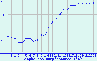 Courbe de tempratures pour Mont-Aigoual (30)