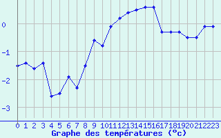 Courbe de tempratures pour High Wicombe Hqstc