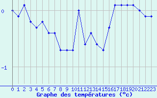 Courbe de tempratures pour Eggegrund