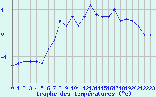 Courbe de tempratures pour Saentis (Sw)